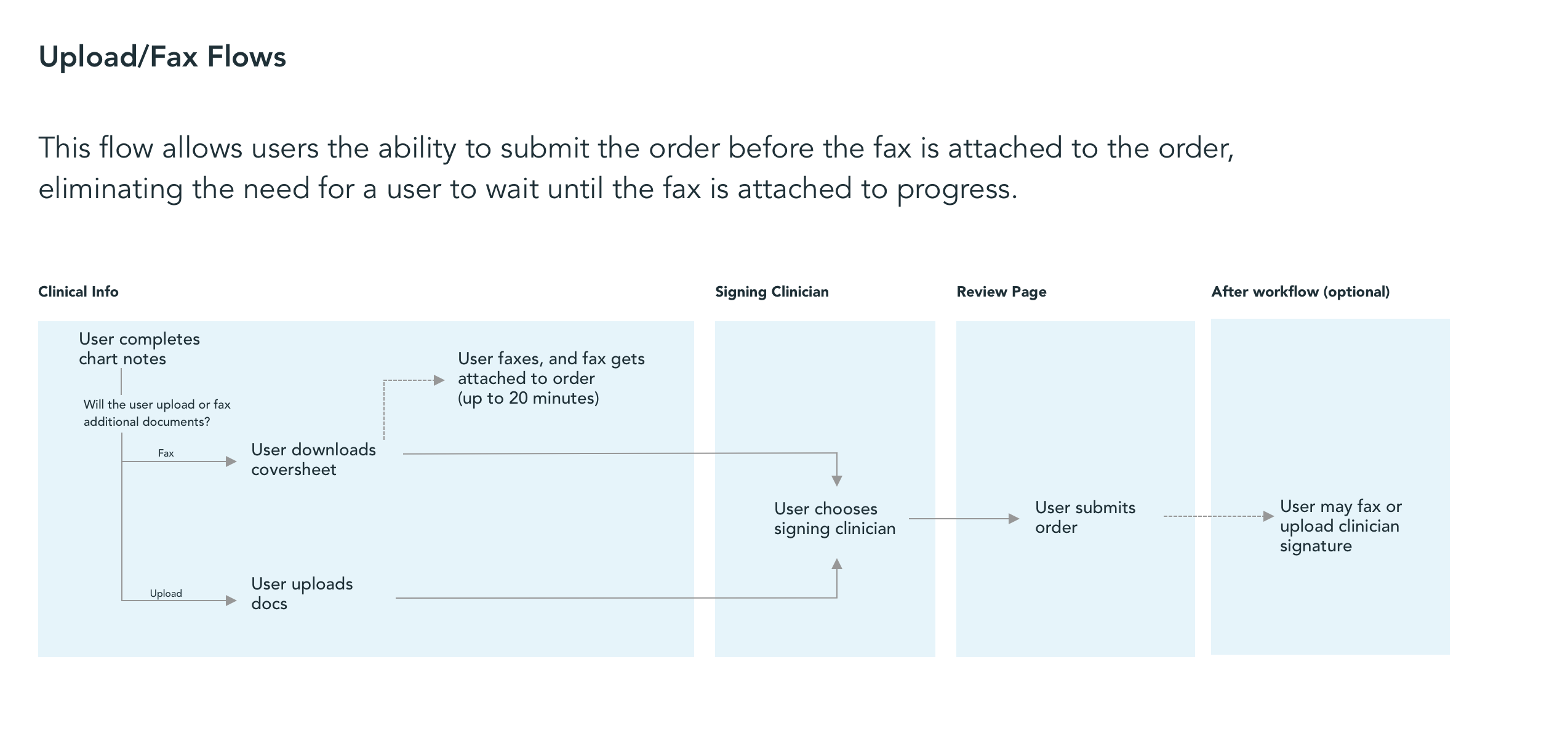Upload and fax user flows