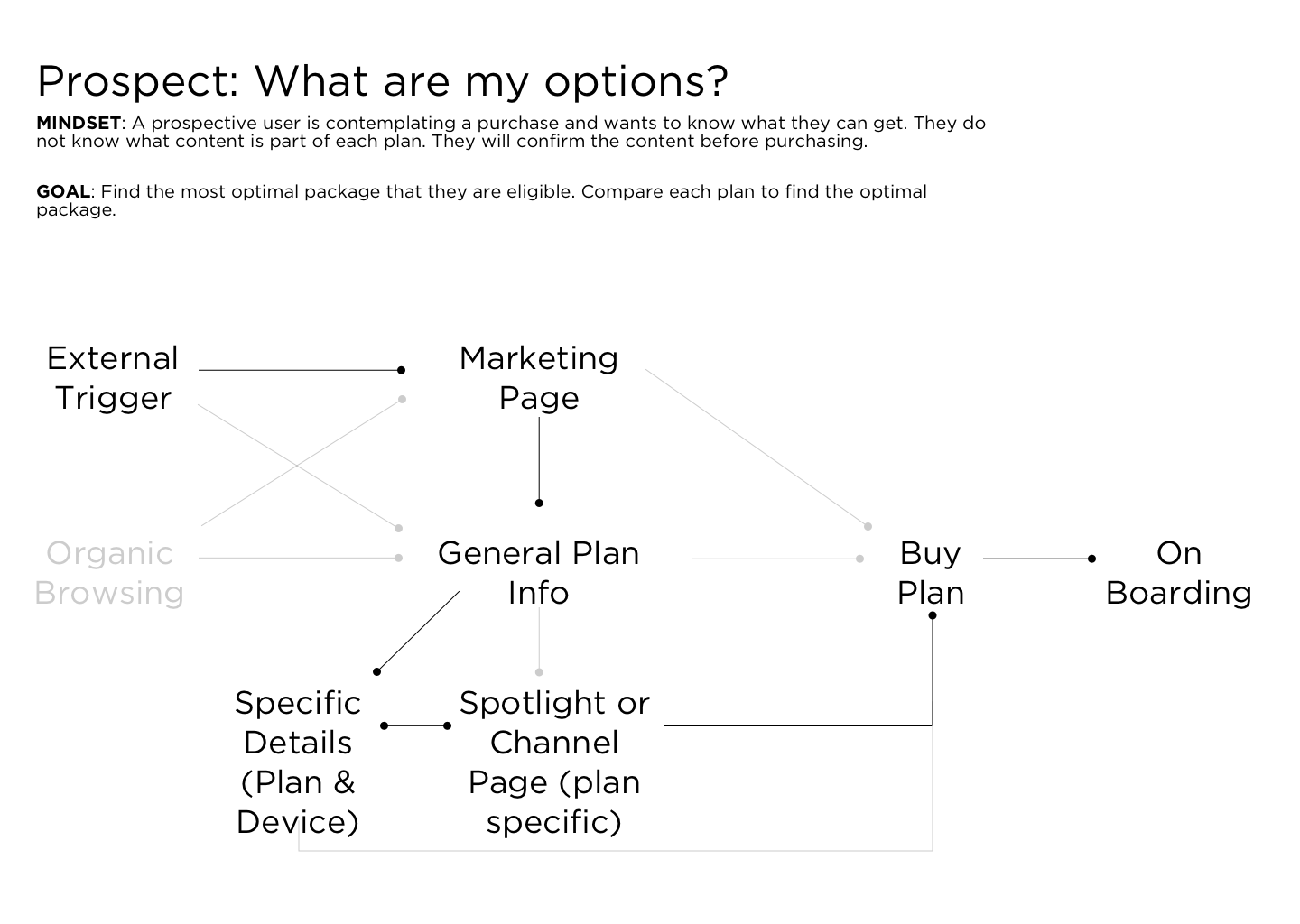 Prospect options journey